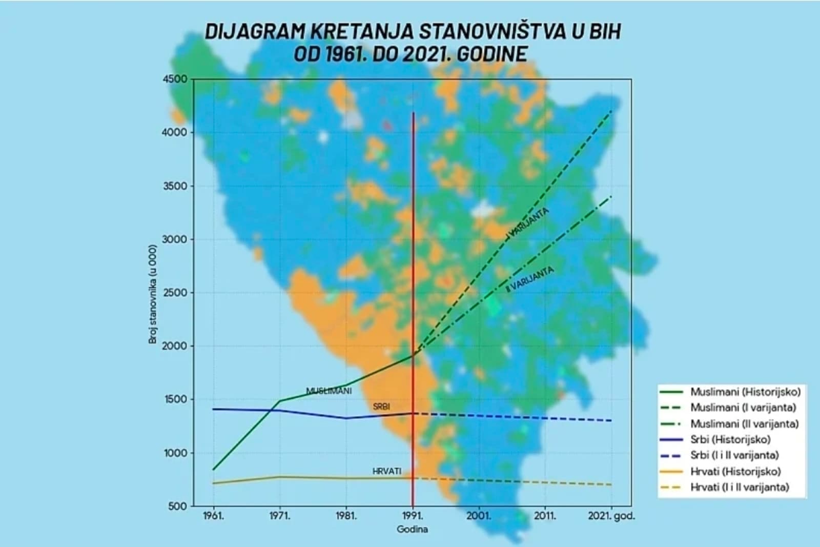 Dokument SDS-a iz 1991. godine predviđao da će u BiH 2021. živjeti četiri miliona Muslimana - slika 1